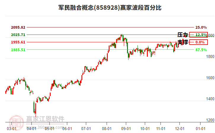 军民融合概念赢家波段百分比工具 军民融合概念赢家波段百分比工具