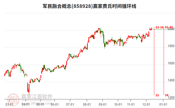 军民融合概念赢家费氏时间循环线工具 军民融合概念赢家费氏时间循环线工具