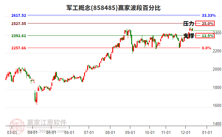 軍工概念贏家波段百分比工具