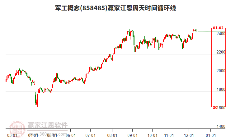 軍工概念贏家江恩周天時(shí)間循環(huán)線工具