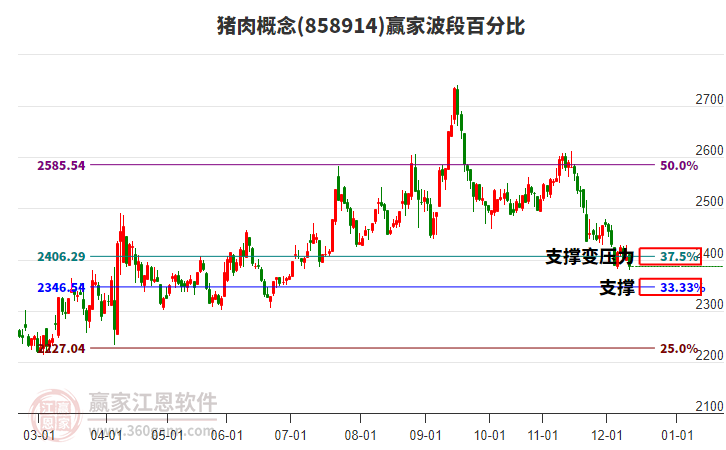 豬肉概念贏家波段百分比工具 豬肉概念贏家波段百分比工具
