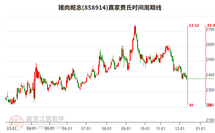 豬肉概念贏家費(fèi)氏時(shí)間周期線工具 豬肉概念贏家費(fèi)氏時(shí)間周期線工具