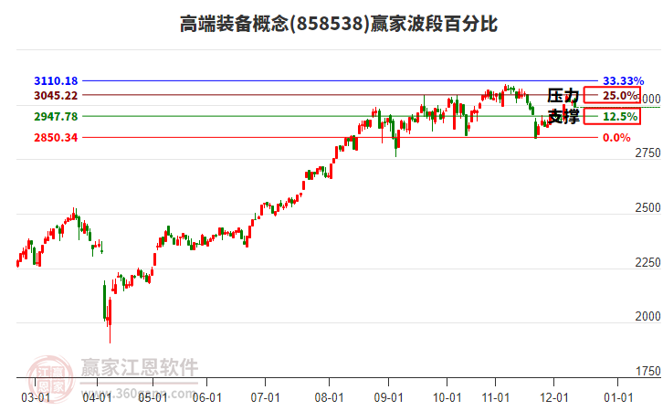 高端装备概念赢家波段百分比工具