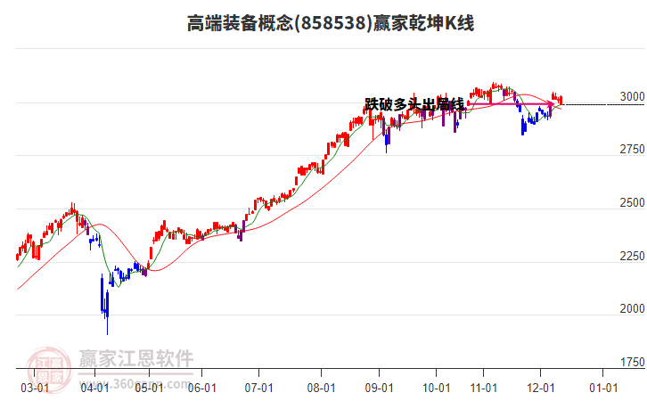 858538高端装备赢家乾坤K线工具
