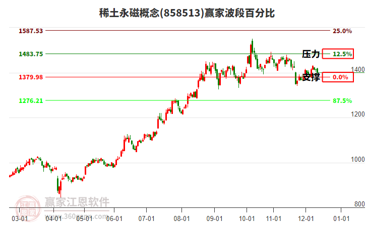 稀土永磁概念赢家波段百分比工具 稀土永磁概念赢家波段百分比工具