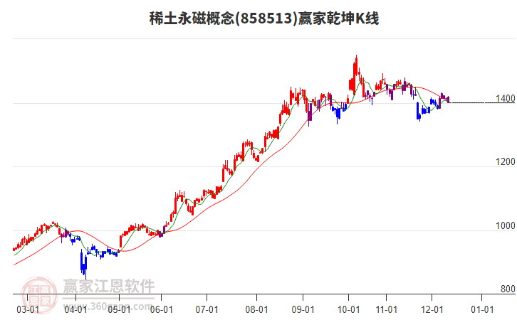 858513稀土永磁赢家乾坤K线工具 858513稀土永磁赢家乾坤K线工具