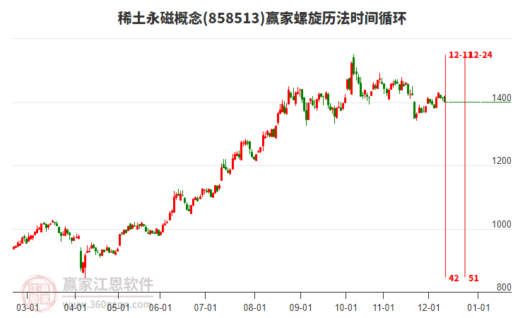 稀土永磁概念赢家螺旋历法时间循环工具 稀土永磁概念赢家螺旋历法时间循环工具