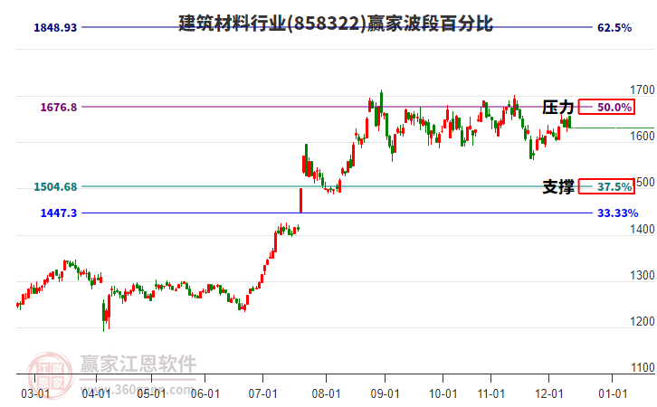 建筑材料行業(yè)贏家波段百分比工具 建筑材料行業(yè)贏家波段百分比工具