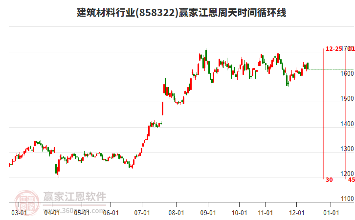 建筑材料行業(yè)贏家江恩周天時(shí)間循環(huán)線工具 建筑材料行業(yè)贏家江恩周天時(shí)間循環(huán)線工具