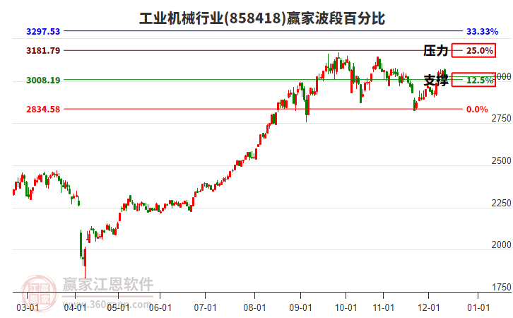 工业机械行业赢家波段百分比工具 工业机械行业赢家波段百分比工具