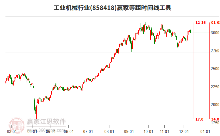 工业机械行业赢家等距时间周期线工具 工业机械行业赢家等距时间周期线工具