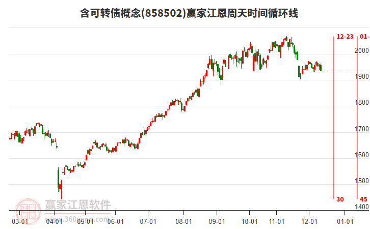含可转债概念赢家江恩周天时间循环线工具