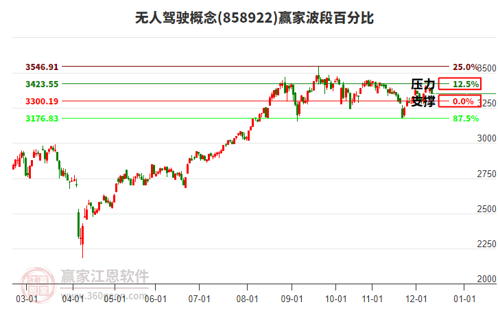 無人駕駛概念贏家波段百分比工具 無人駕駛概念贏家波段百分比工具