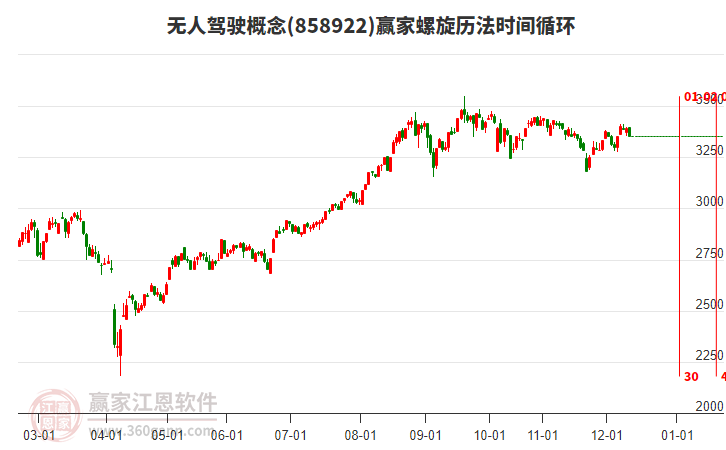 無人駕駛概念贏家螺旋歷法時間循環(huán)工具 無人駕駛概念贏家螺旋歷法時間循環(huán)工具