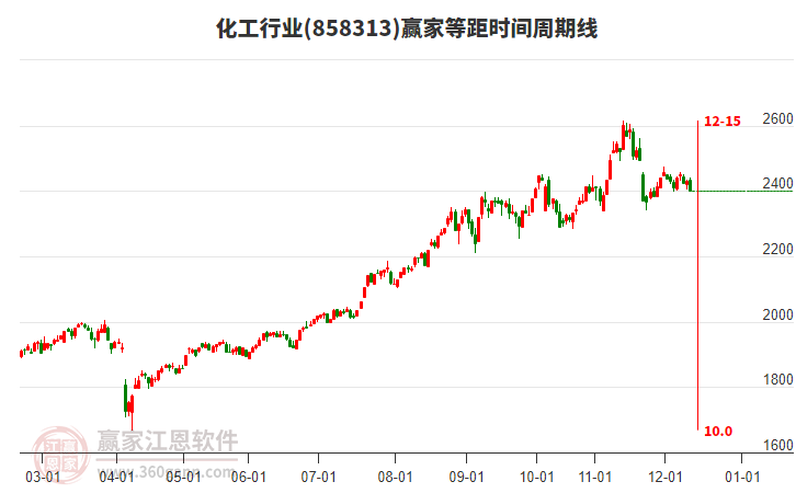 化工行业赢家等距时间周期线工具