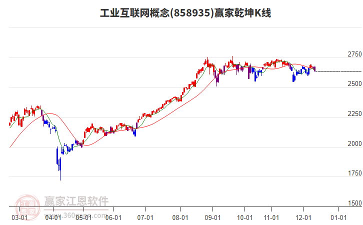 858935工業(yè)互聯(lián)網(wǎng)贏家乾坤K線工具 858935工業(yè)互聯(lián)網(wǎng)贏家乾坤K線工具