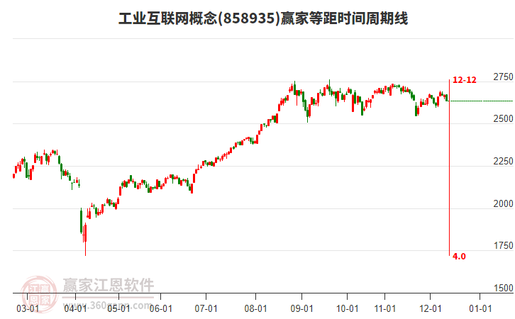 工業(yè)互聯(lián)網(wǎng)概念贏家等距時間周期線工具 工業(yè)互聯(lián)網(wǎng)概念贏家等距時間周期線工具