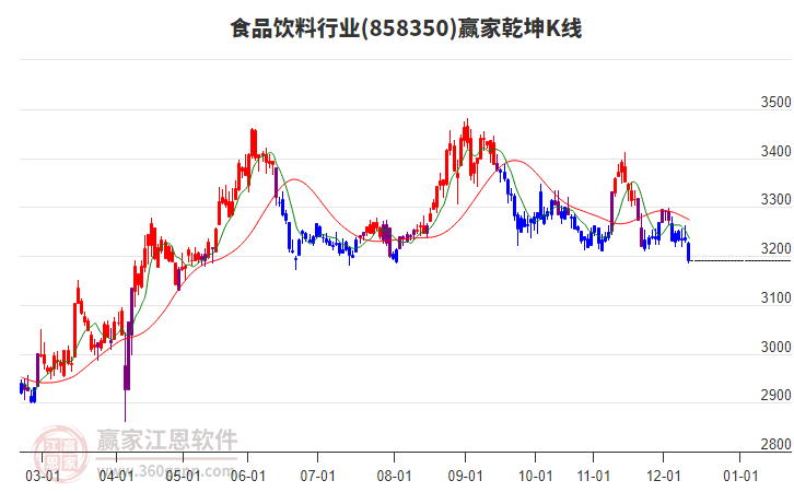 858350食品飲料贏家乾坤K線工具 858350食品飲料贏家乾坤K線工具