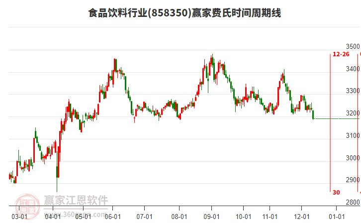 食品飲料行業(yè)贏家費(fèi)氏時(shí)間周期線工具 食品飲料行業(yè)贏家費(fèi)氏時(shí)間周期線工具