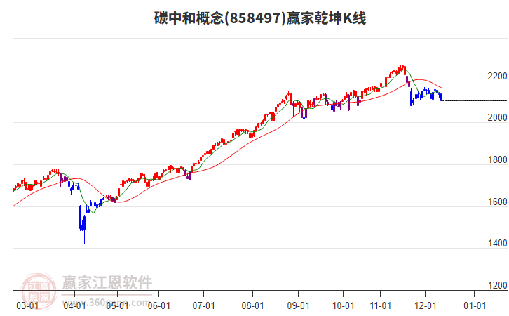 858497碳中和贏家乾坤K線(xiàn)工具