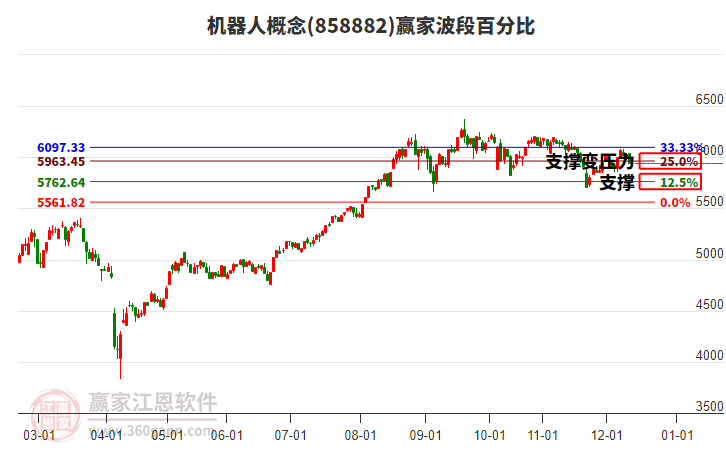 機(jī)器人概念贏家波段百分比工具