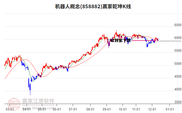 858882機(jī)器人贏家乾坤K線工具