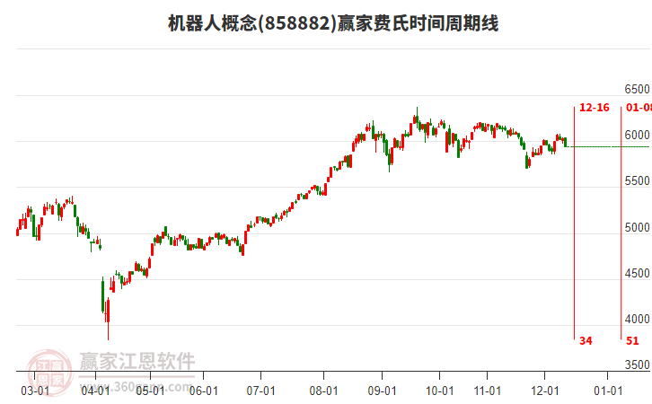 機(jī)器人概念贏家費(fèi)氏時(shí)間周期線工具