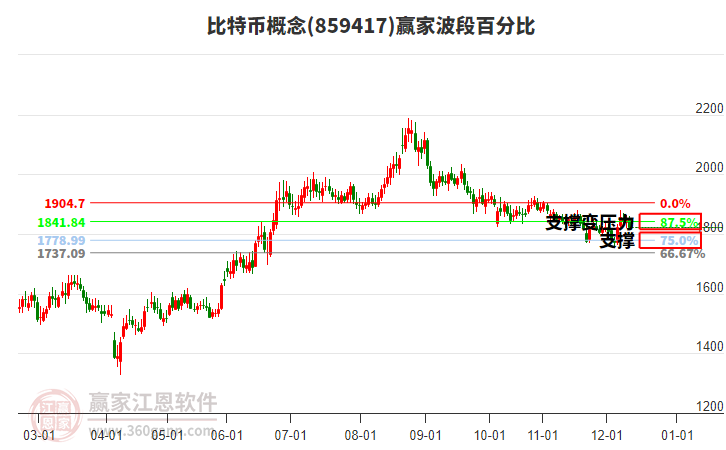 比特幣概念贏家波段百分比工具
