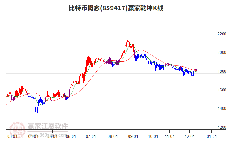 859417比特幣贏家乾坤K線工具