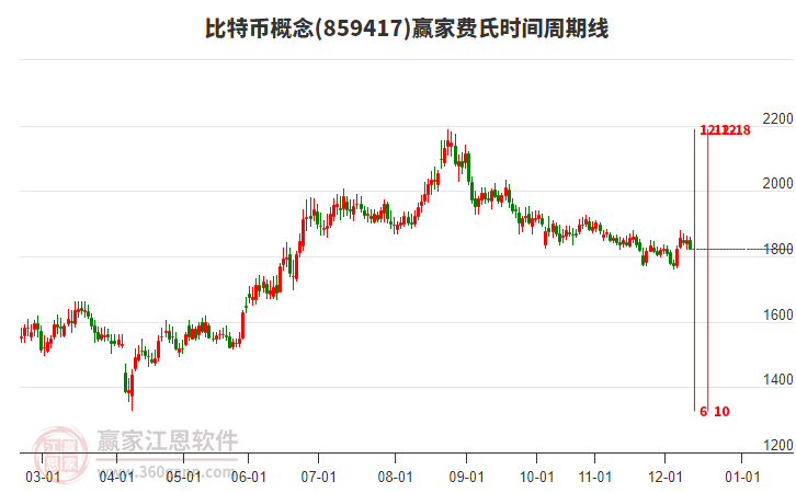 比特幣概念贏家費(fèi)氏時(shí)間周期線工具