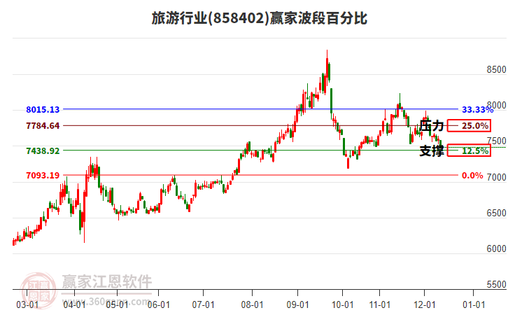 旅游行業(yè)贏家波段百分比工具