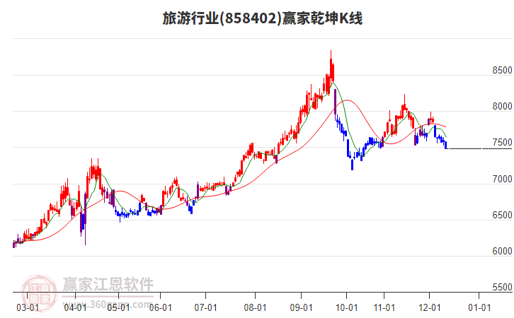 858402旅游贏家乾坤K線工具