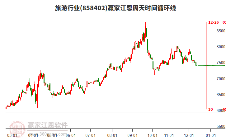 旅游行業(yè)贏家江恩周天時間循環(huán)線工具