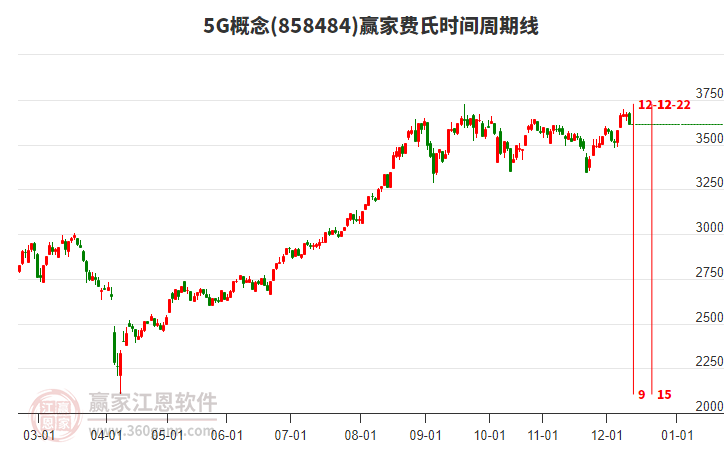 5G概念贏家費(fèi)氏時(shí)間周期線工具