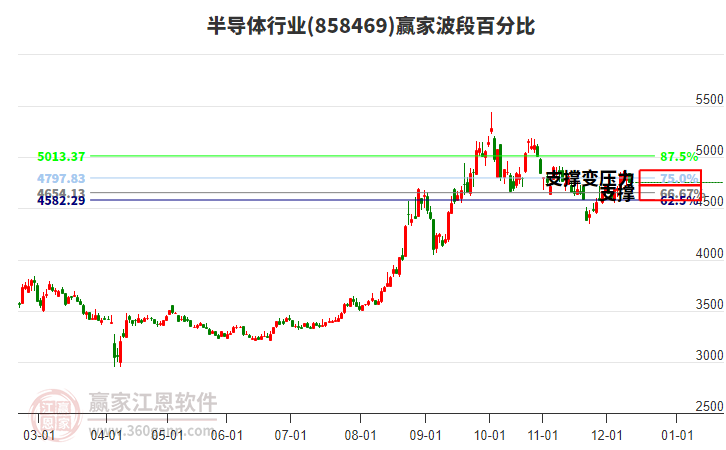 半导体行业赢家波段百分比工具