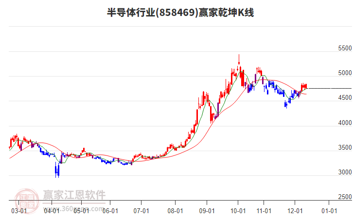858469半导体赢家乾坤K线工具