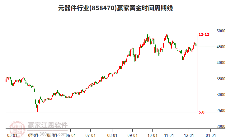 元器件行业赢家黄金时间周期线工具 元器件行业赢家黄金时间周期线工具