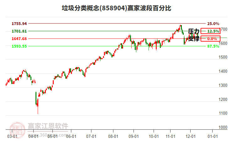 垃圾分类概念赢家波段百分比工具 垃圾分类概念赢家波段百分比工具