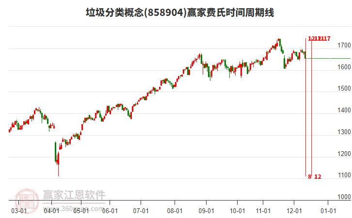 垃圾分类概念赢家费氏时间周期线工具 垃圾分类概念赢家费氏时间周期线工具
