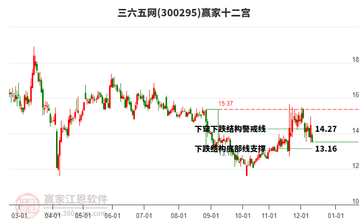 300295三六五網(wǎng)贏家十二宮工具 300295三六五網(wǎng)贏家十二宮工具