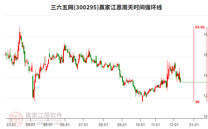 三六五網(wǎng)江恩周天時(shí)間循環(huán)線工具 三六五網(wǎng)江恩周天時(shí)間循環(huán)線工具