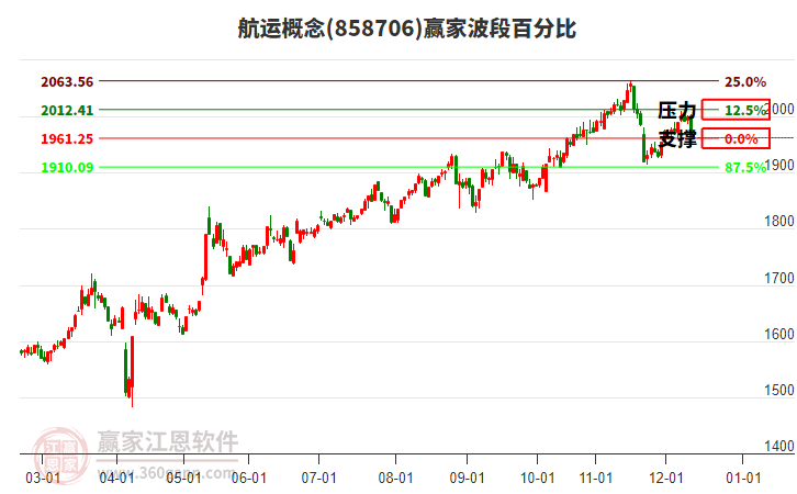 航運(yùn)概念贏家波段百分比工具