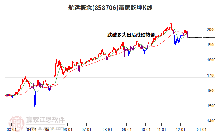 858706航運(yùn)贏家乾坤K線工具