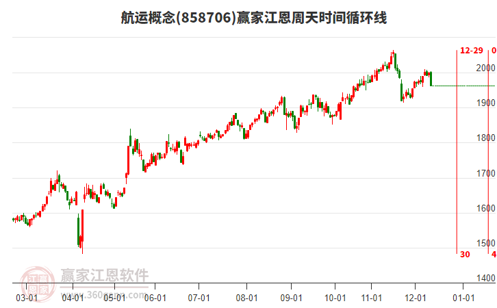 航運(yùn)概念贏家江恩周天時(shí)間循環(huán)線工具