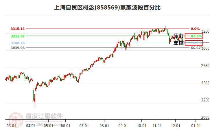 上海自貿(mào)區(qū)概念贏家波段百分比工具