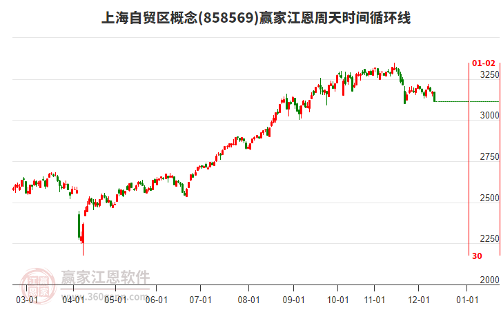 上海自貿(mào)區(qū)概念贏家江恩周天時間循環(huán)線工具
