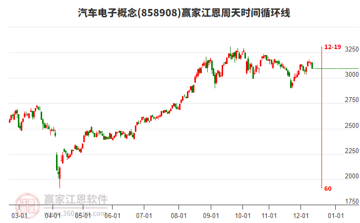 汽車電子概念贏家江恩周天時間循環(huán)線工具 汽車電子概念贏家江恩周天時間循環(huán)線工具