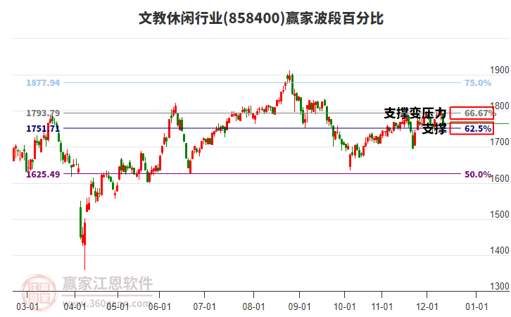 文教休閑行業(yè)贏家波段百分比工具