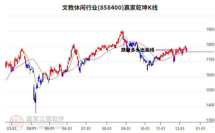 858400文教休閑贏家乾坤K線工具