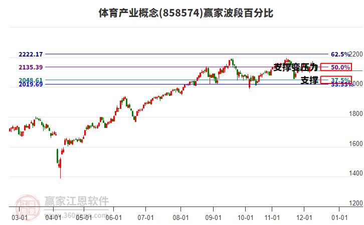 體育產(chǎn)業(yè)概念贏家波段百分比工具